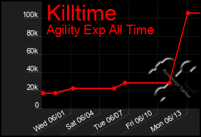 Total Graph of Killtime