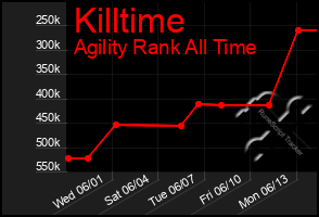 Total Graph of Killtime