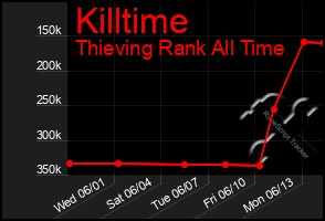 Total Graph of Killtime