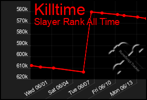 Total Graph of Killtime