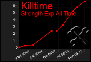 Total Graph of Killtime