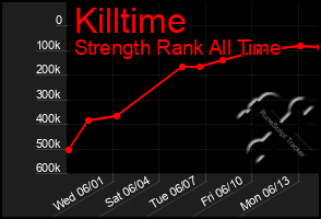 Total Graph of Killtime