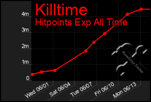 Total Graph of Killtime