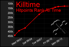 Total Graph of Killtime