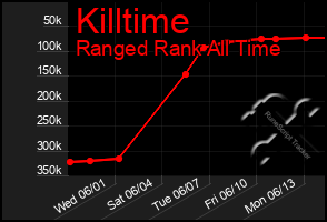 Total Graph of Killtime