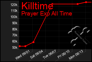 Total Graph of Killtime