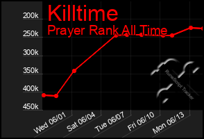 Total Graph of Killtime