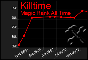 Total Graph of Killtime