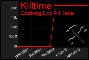 Total Graph of Killtime