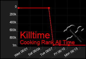 Total Graph of Killtime