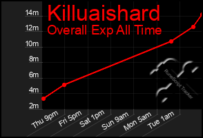 Total Graph of Killuaishard