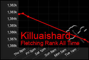 Total Graph of Killuaishard