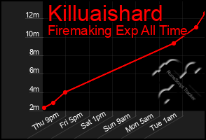Total Graph of Killuaishard