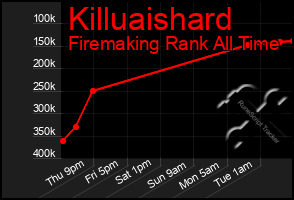 Total Graph of Killuaishard