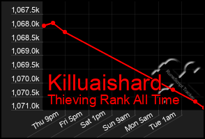 Total Graph of Killuaishard