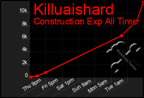 Total Graph of Killuaishard
