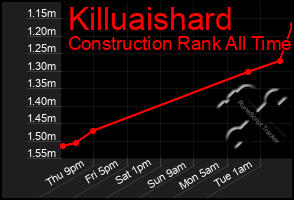 Total Graph of Killuaishard