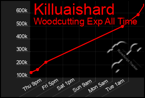 Total Graph of Killuaishard