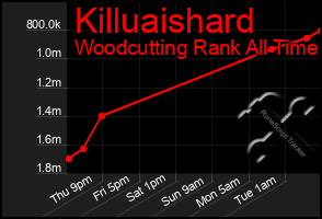 Total Graph of Killuaishard