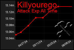 Total Graph of Killyourego