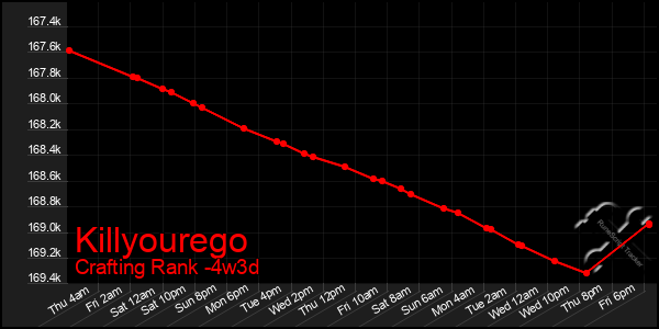 Last 31 Days Graph of Killyourego