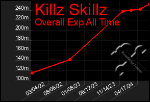 Total Graph of Killz Skillz