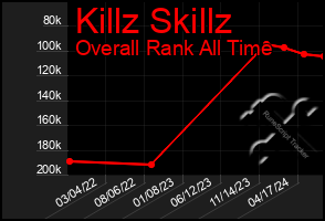 Total Graph of Killz Skillz