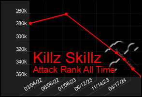 Total Graph of Killz Skillz