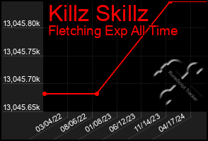 Total Graph of Killz Skillz