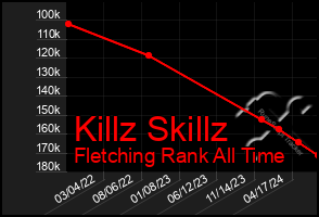 Total Graph of Killz Skillz