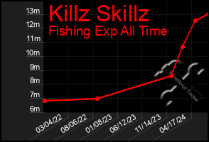 Total Graph of Killz Skillz