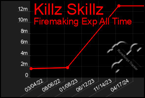 Total Graph of Killz Skillz