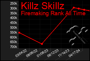 Total Graph of Killz Skillz