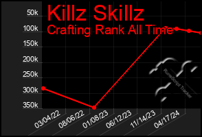 Total Graph of Killz Skillz