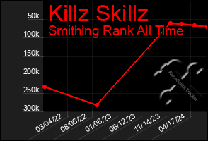 Total Graph of Killz Skillz