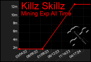 Total Graph of Killz Skillz