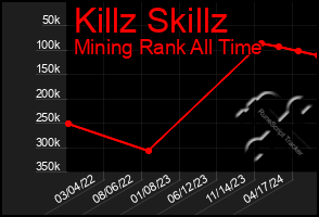 Total Graph of Killz Skillz