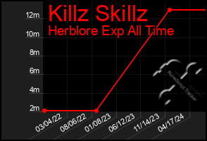 Total Graph of Killz Skillz