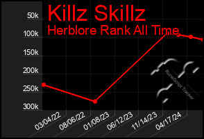 Total Graph of Killz Skillz