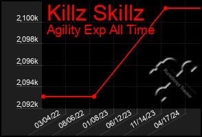 Total Graph of Killz Skillz