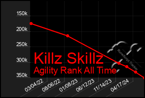 Total Graph of Killz Skillz