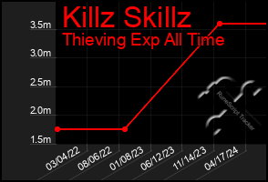 Total Graph of Killz Skillz