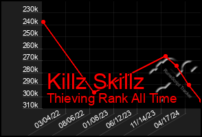 Total Graph of Killz Skillz