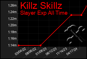 Total Graph of Killz Skillz