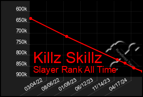 Total Graph of Killz Skillz