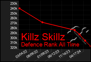 Total Graph of Killz Skillz