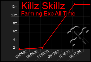 Total Graph of Killz Skillz