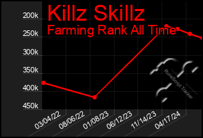 Total Graph of Killz Skillz