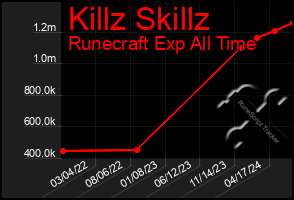 Total Graph of Killz Skillz