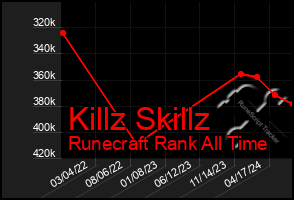 Total Graph of Killz Skillz